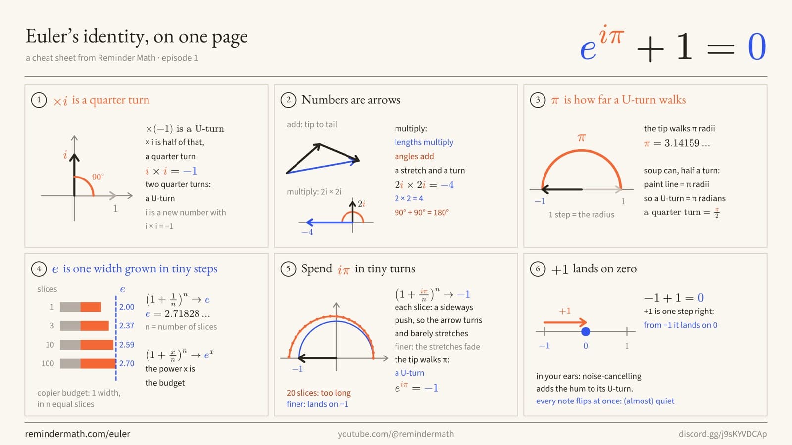 The cheat sheet: six panels, from i as a quarter turn to plus one landing on zero, under e to the i pi plus 1 equals 0.